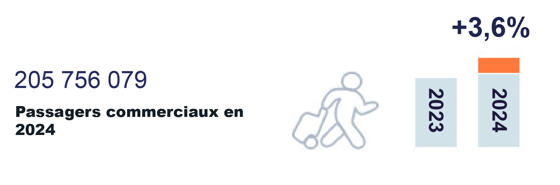 Passager commerciaux 2024