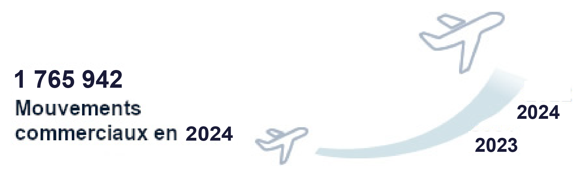Mouvements commerciaux 2024